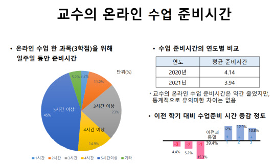 공대 교수의 온라인 수업 준비시간  <자료:공학한림원>